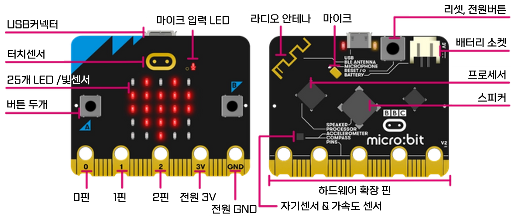 마이크로비트와 센서